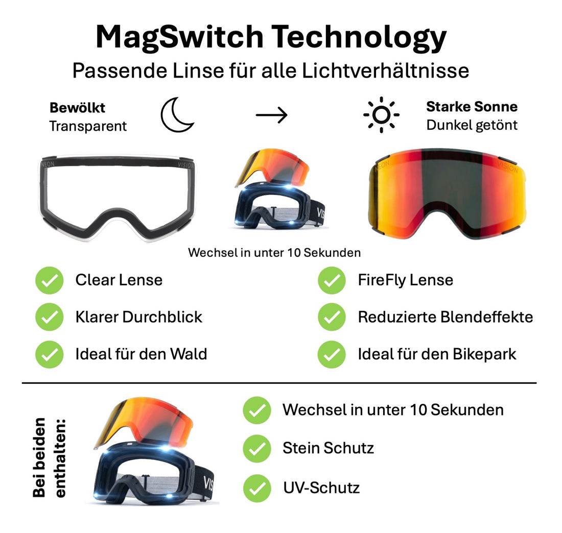 MagSwitch: klare Linse für Wolken, FireFly-Linse für Sonne, Wechsel in unter 10 Sekunden